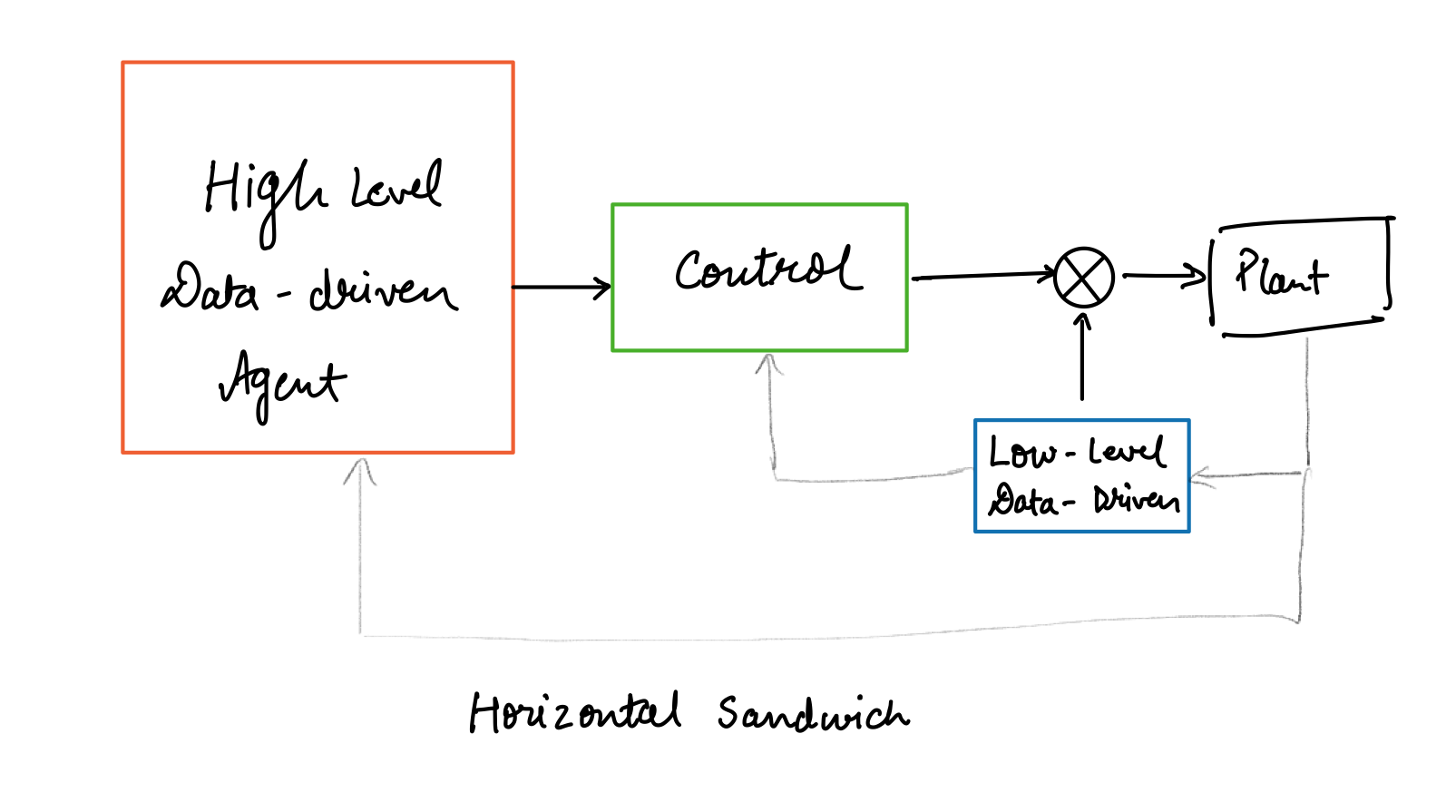 The AI Control Sandwich